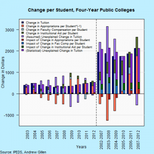 Change per student, 4-year public colleges