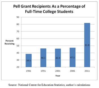 Pell Grant Eligibility Chart 2012